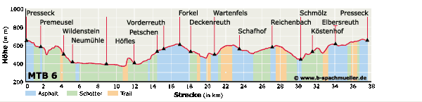 Mountainbiking Profil Strecke 6