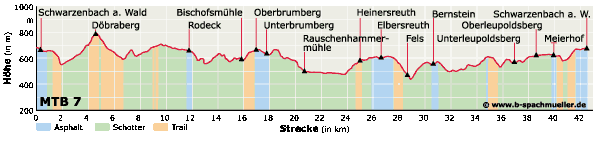 Mountainbiking Profil Strecke 7